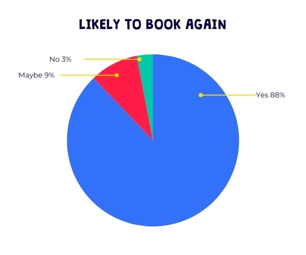 Barracudas February 2025 camp parent survey results: how likely to book again