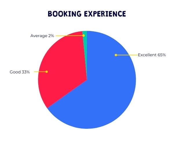 Barracudas February 2025 camp parent survey results: booking experience