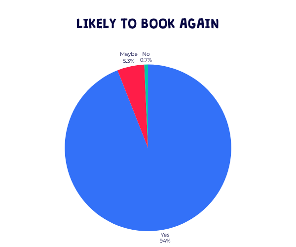 How likely are parents to book again after attending Barracudas Easter camps 2026
